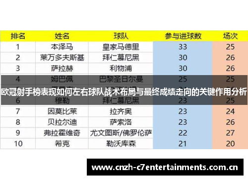 欧冠射手榜表现如何左右球队战术布局与最终成绩走向的关键作用分析